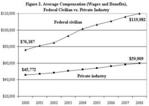 average comensation federal civilian vs private industry