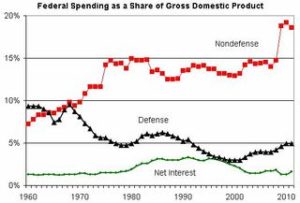 Federal spending as share of GDP