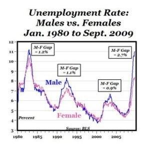 unemployment rate: males vs females january 1980 to september 2009