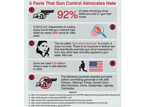 5 Facts That Gun Control Advocates Hate
