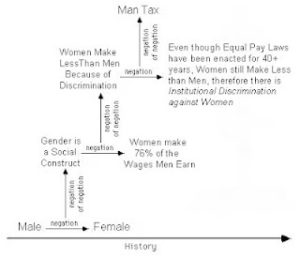 Dialectical Arguments