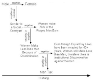 Dialectical Arguments