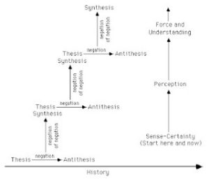 Dialectical Arguments