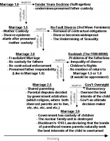 Marxist Dialectic of Marriage