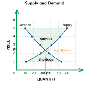 supply and demand