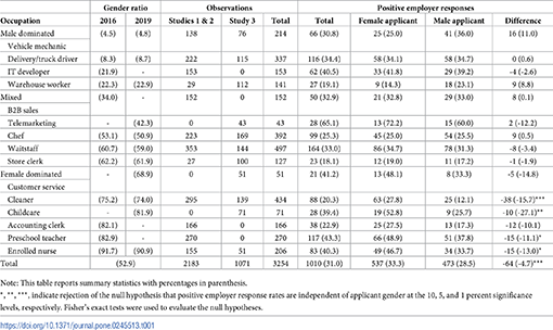 Gender discrimination in hiring