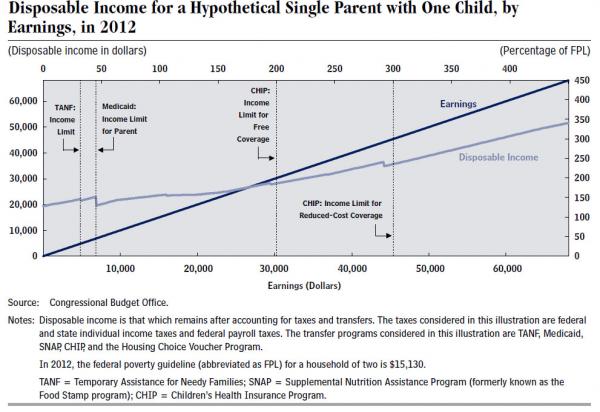 disposable income for a single parent