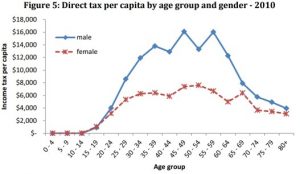 direct tax per capita