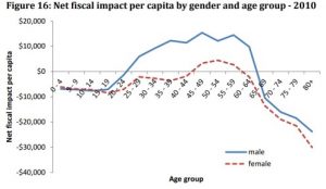 Direct tax per capita