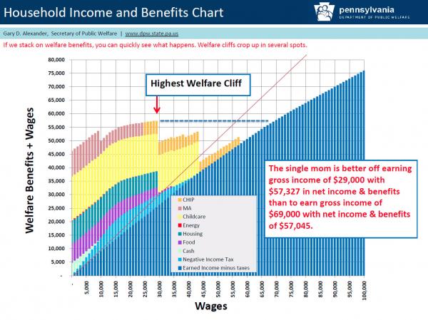 welfare benefits and wages